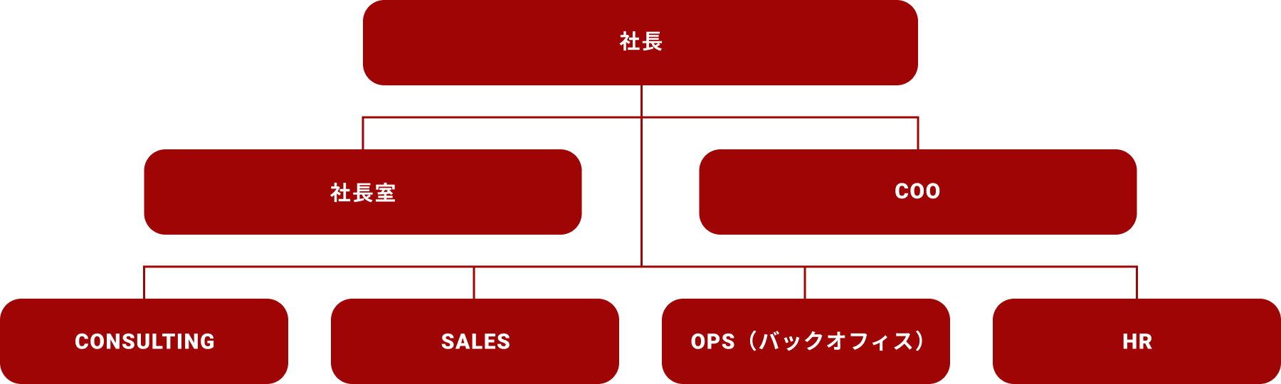 組織図